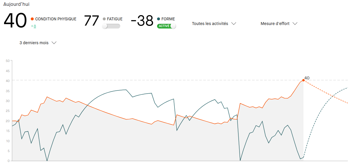 condition physique Strava au 30-06-2023